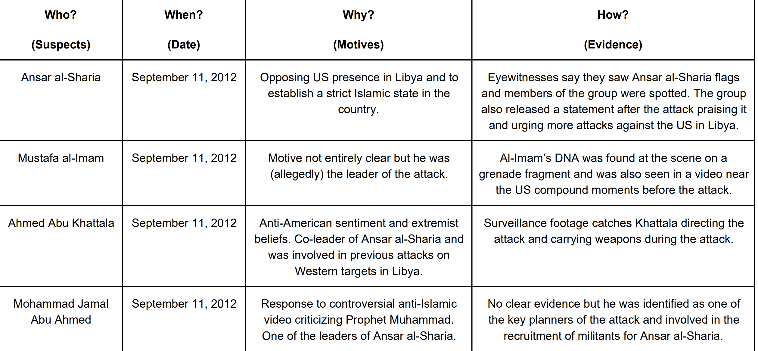 Investigative Matrix